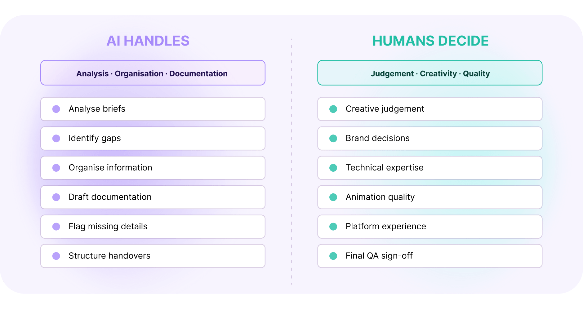 AI vs Human AI vs Human and who does what